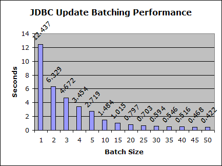 jdbc-update-batching-performance.gif